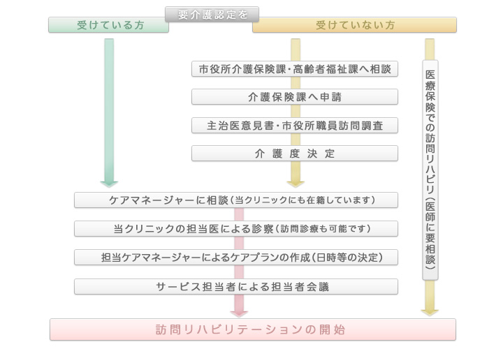 訪問リハビリ開始までの流れ